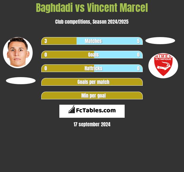 Baghdadi vs Vincent Marcel h2h player stats