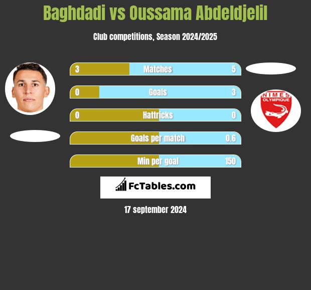 Baghdadi vs Oussama Abdeldjelil h2h player stats