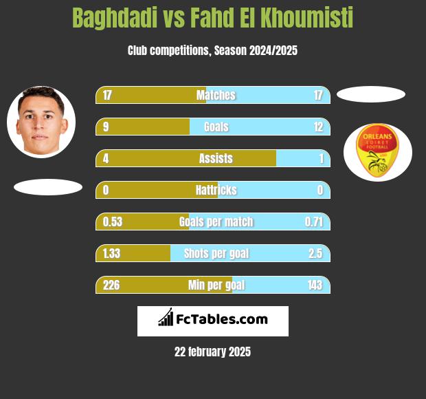 Baghdadi vs Fahd El Khoumisti h2h player stats