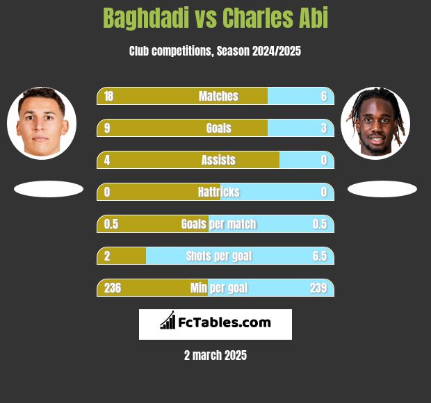 Baghdadi vs Charles Abi h2h player stats