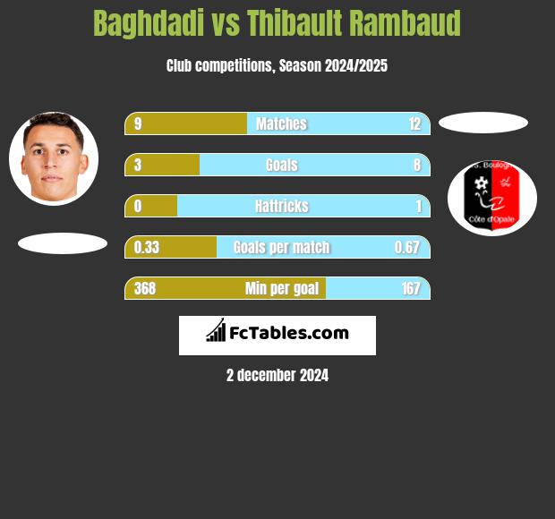 Baghdadi vs Thibault Rambaud h2h player stats