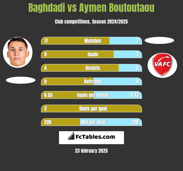 Baghdadi vs Aymen Boutoutaou h2h player stats