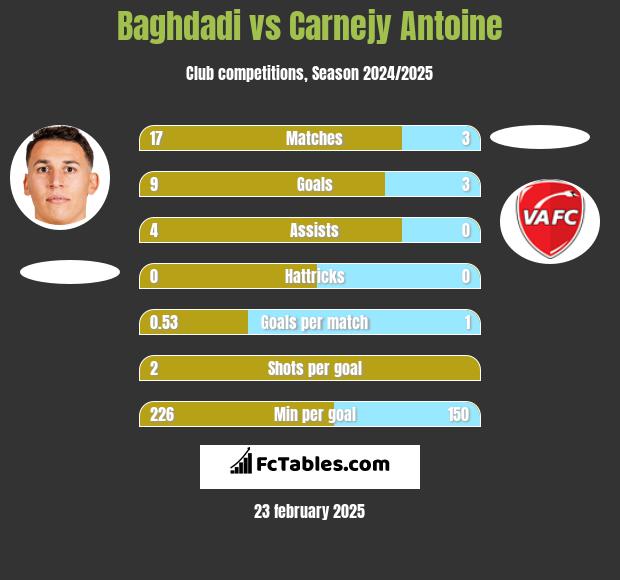 Baghdadi vs Carnejy Antoine h2h player stats