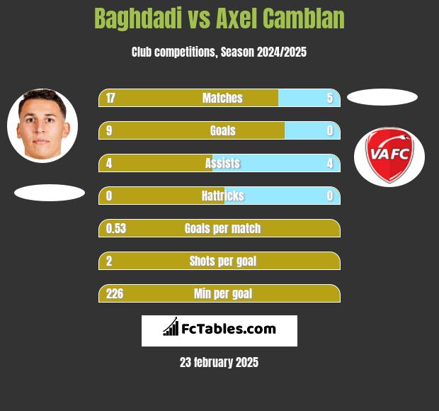 Baghdadi vs Axel Camblan h2h player stats