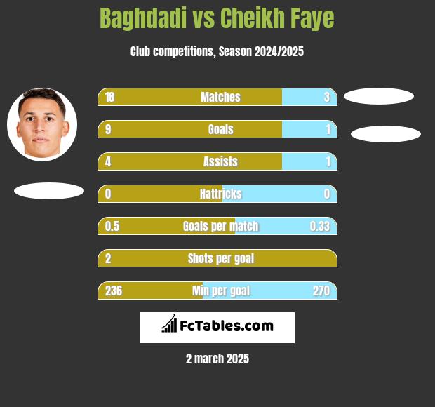 Baghdadi vs Cheikh Faye h2h player stats