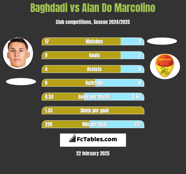 Baghdadi vs Alan Do Marcolino h2h player stats