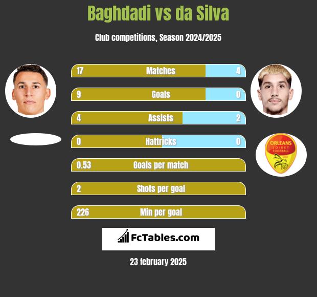 Baghdadi vs da Silva h2h player stats