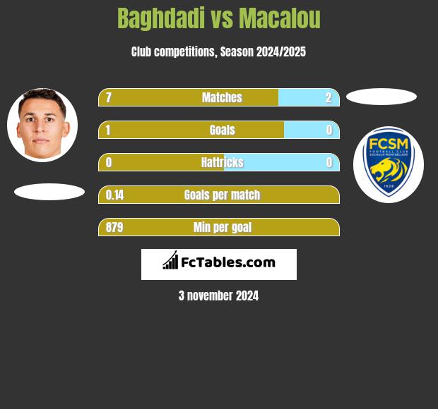 Baghdadi vs Macalou h2h player stats