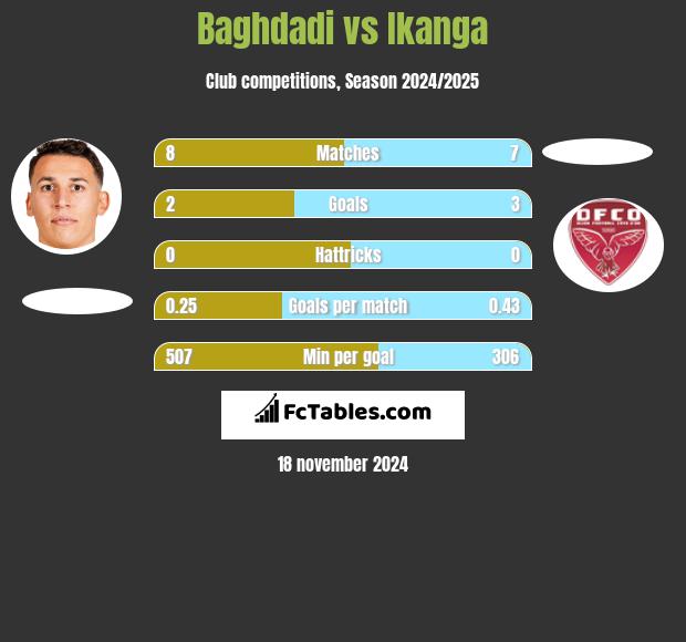 Baghdadi vs Ikanga h2h player stats