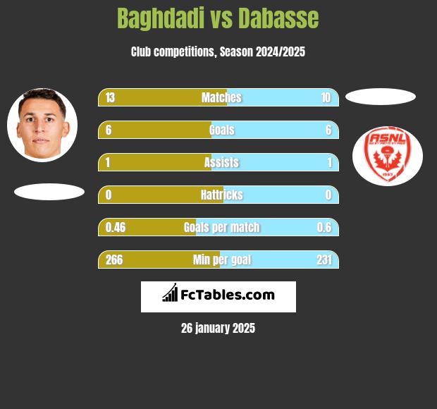 Baghdadi vs Dabasse h2h player stats