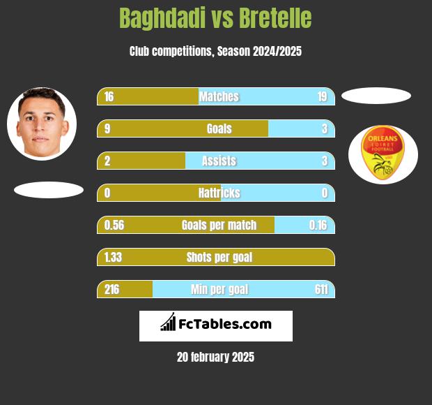 Baghdadi vs Bretelle h2h player stats