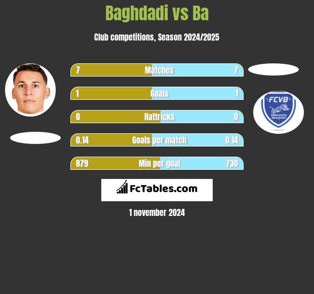 Baghdadi vs Ba h2h player stats