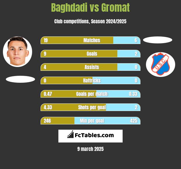 Baghdadi vs Gromat h2h player stats