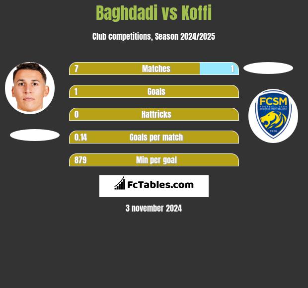 Baghdadi vs Koffi h2h player stats