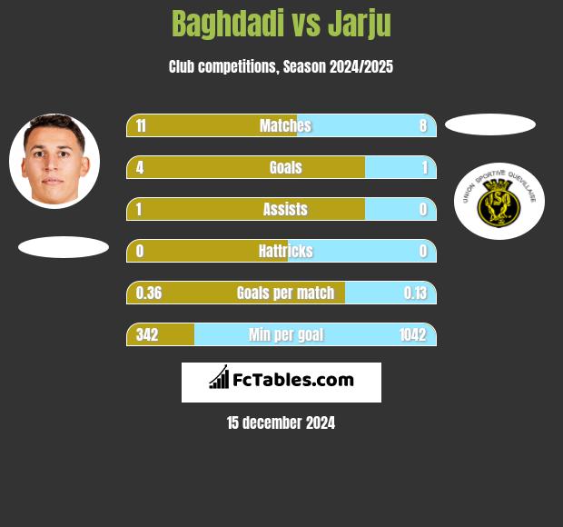 Baghdadi vs Jarju h2h player stats