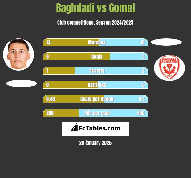 Baghdadi vs Gomel h2h player stats