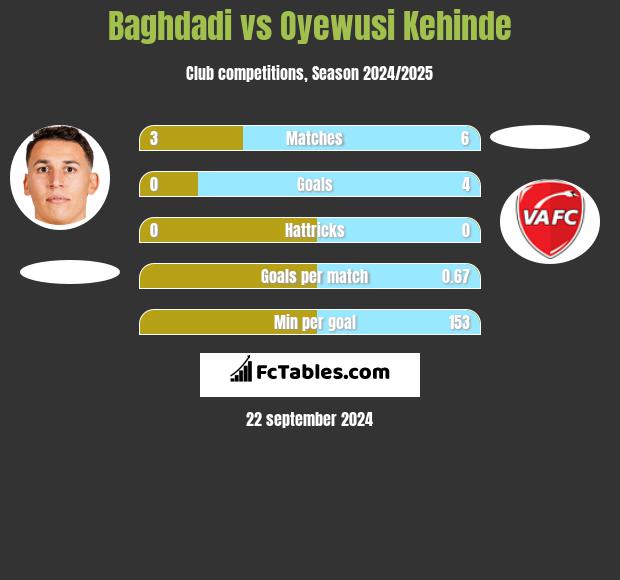 Baghdadi vs Oyewusi Kehinde h2h player stats