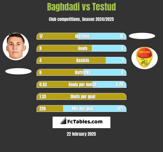 Baghdadi vs Testud h2h player stats