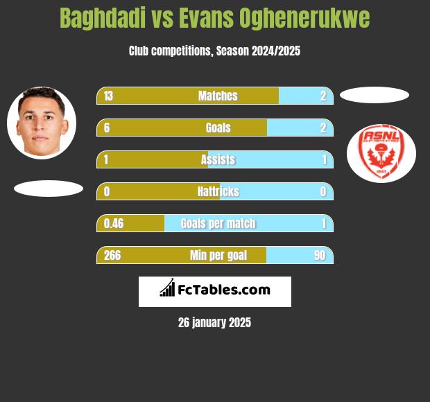 Baghdadi vs Evans Oghenerukwe h2h player stats