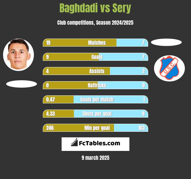 Baghdadi vs Sery h2h player stats