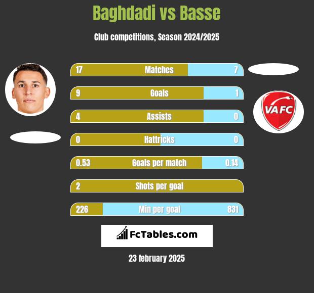 Baghdadi vs Basse h2h player stats