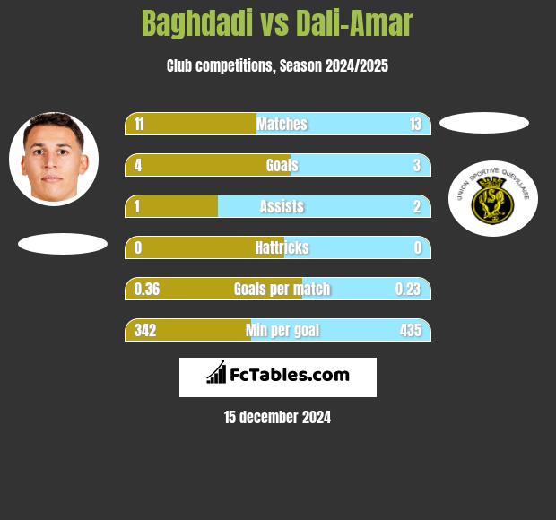 Baghdadi vs Dali-Amar h2h player stats