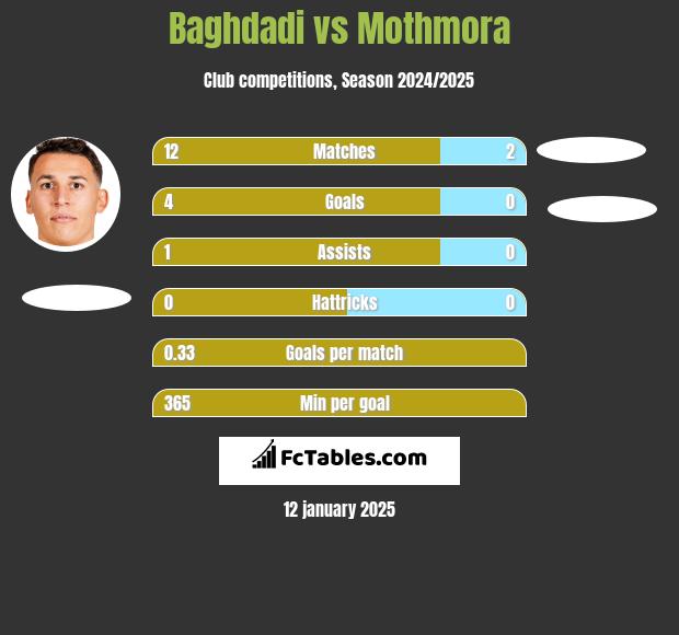 Baghdadi vs Mothmora h2h player stats