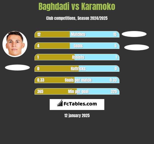 Baghdadi vs Karamoko h2h player stats