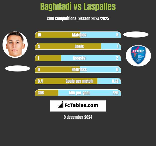 Baghdadi vs Laspalles h2h player stats