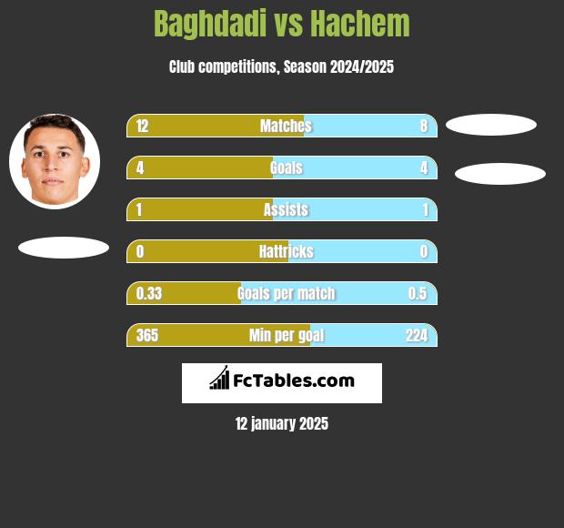 Baghdadi vs Hachem h2h player stats