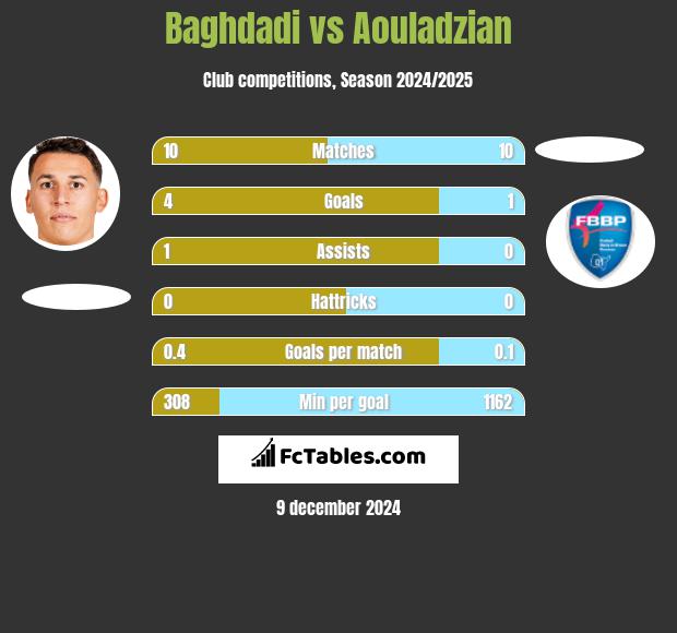 Baghdadi vs Aouladzian h2h player stats