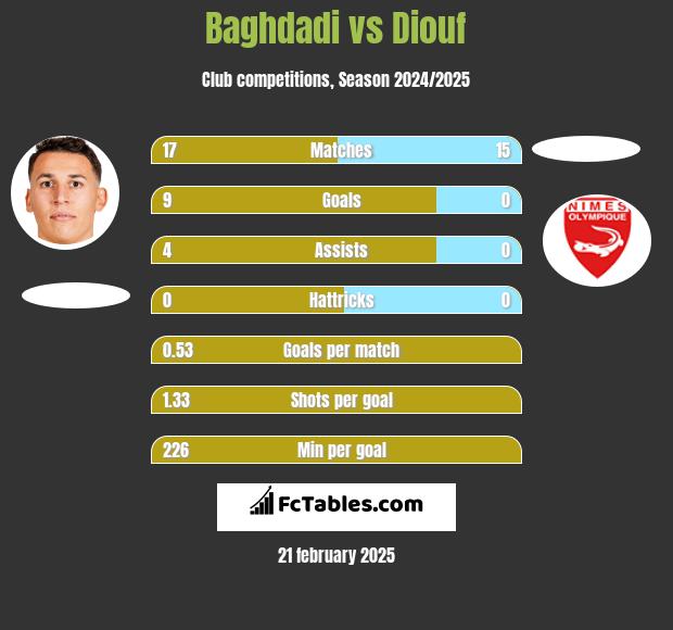 Baghdadi vs Diouf h2h player stats