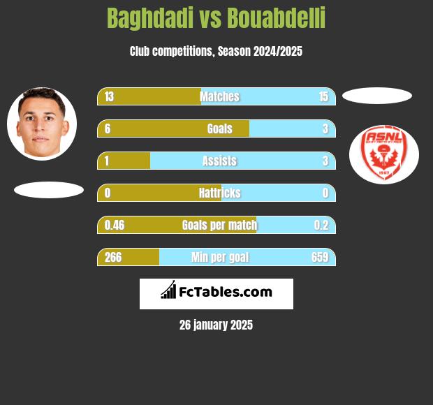 Baghdadi vs Bouabdelli h2h player stats