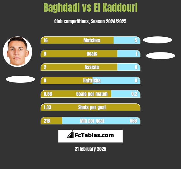 Baghdadi vs El Kaddouri h2h player stats