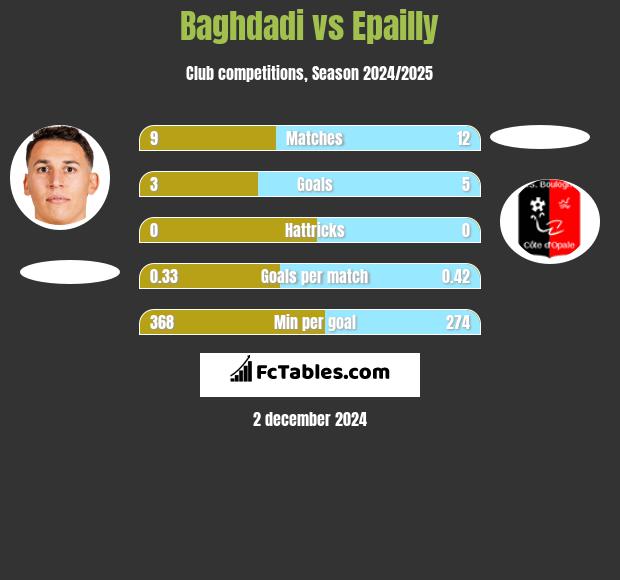 Baghdadi vs Epailly h2h player stats