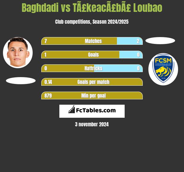 Baghdadi vs TÃ£keacÃ£bÃ£ Loubao h2h player stats