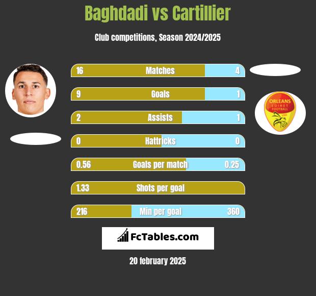 Baghdadi vs Cartillier h2h player stats