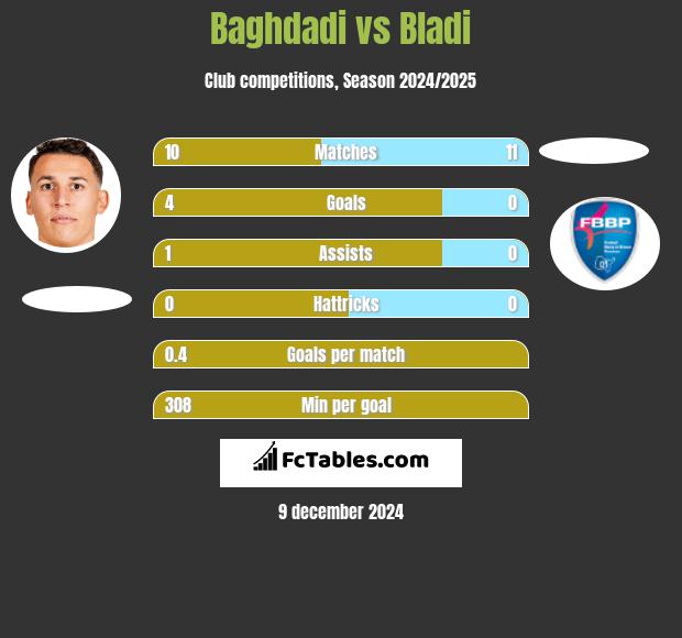 Baghdadi vs Bladi h2h player stats