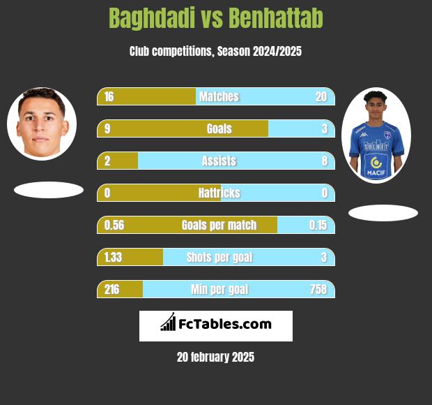 Baghdadi vs Benhattab h2h player stats