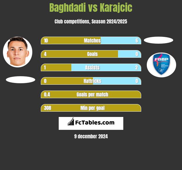 Baghdadi vs Karajcic h2h player stats