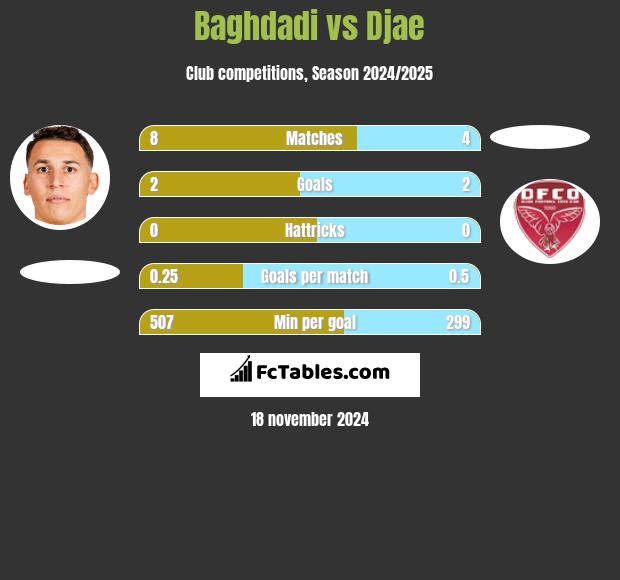 Baghdadi vs Djae h2h player stats