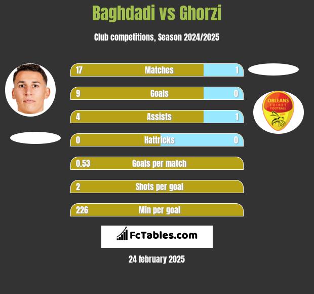 Baghdadi vs Ghorzi h2h player stats