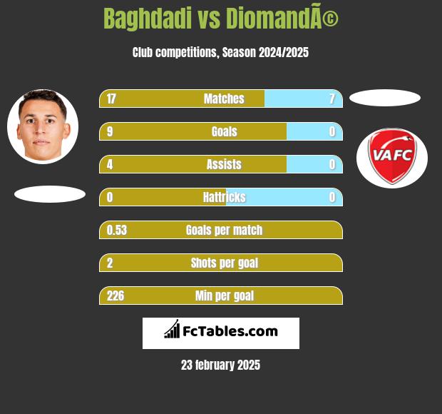 Baghdadi vs DiomandÃ© h2h player stats