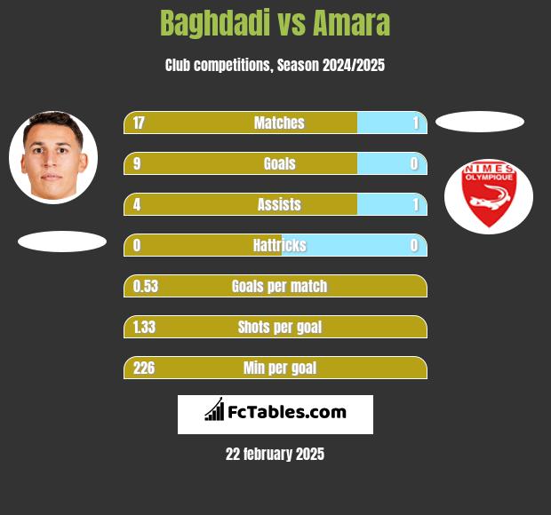 Baghdadi vs Amara h2h player stats