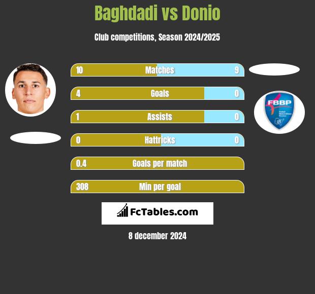 Baghdadi vs Donio h2h player stats