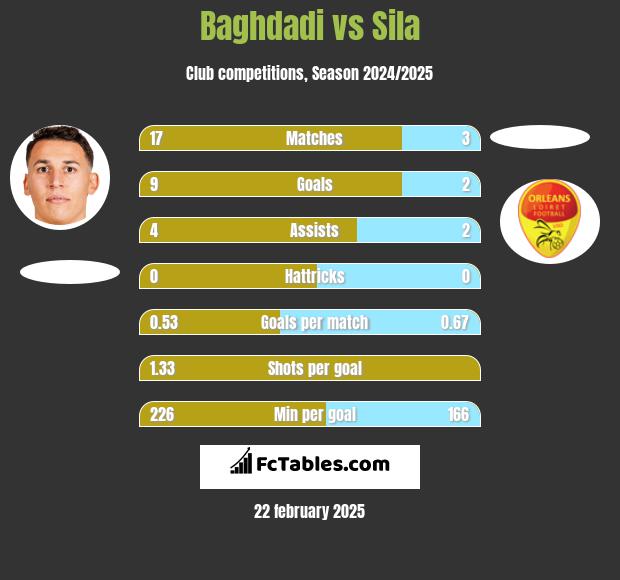 Baghdadi vs Sila h2h player stats