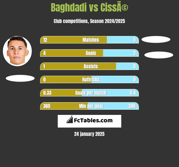 Baghdadi vs CissÃ© h2h player stats