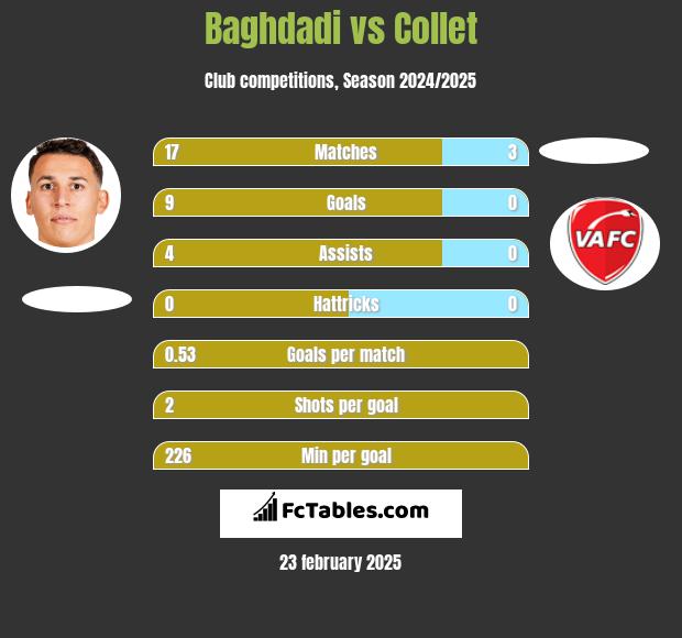 Baghdadi vs Collet h2h player stats