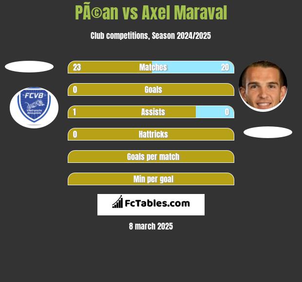 PÃ©an vs Axel Maraval h2h player stats