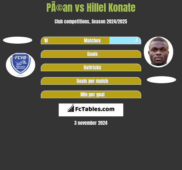 PÃ©an vs Hillel Konate h2h player stats